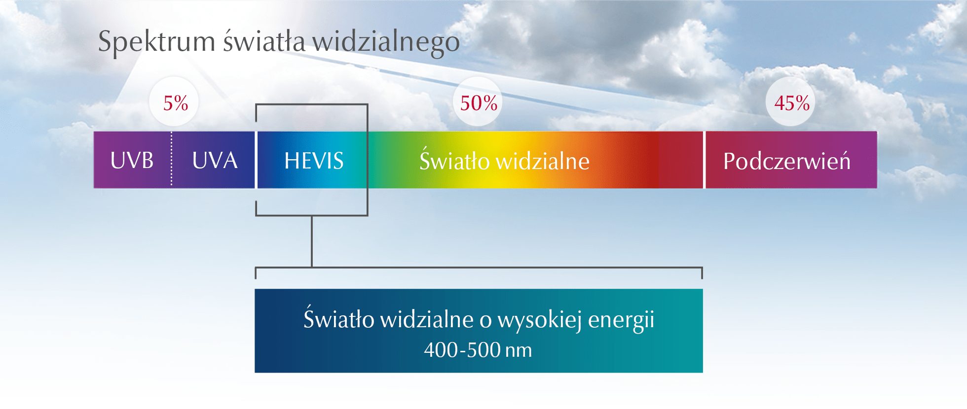 Spektrum promieniowania słonecznego