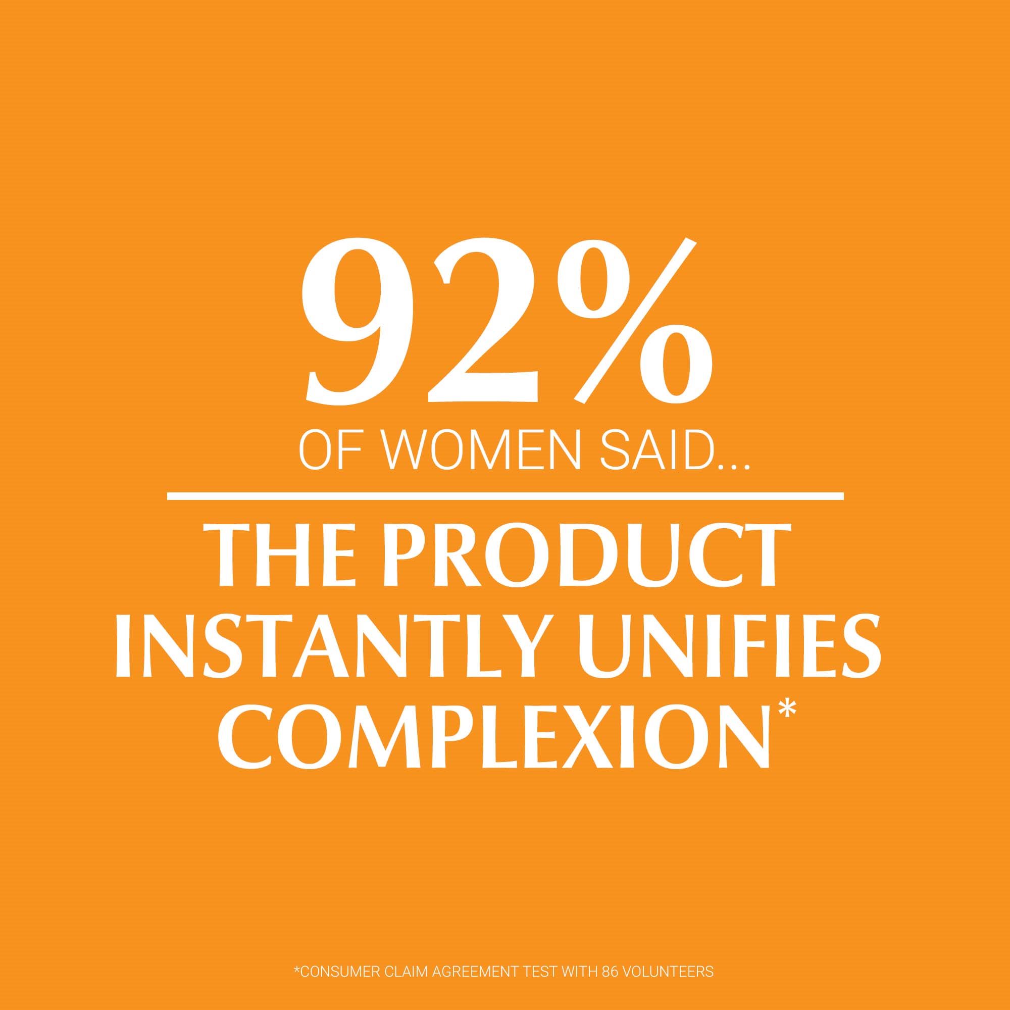 92% of woman say Eucerin Sun Protection Photoaging Control Tinted SPF 50+ Medium instantly unifies complexion.