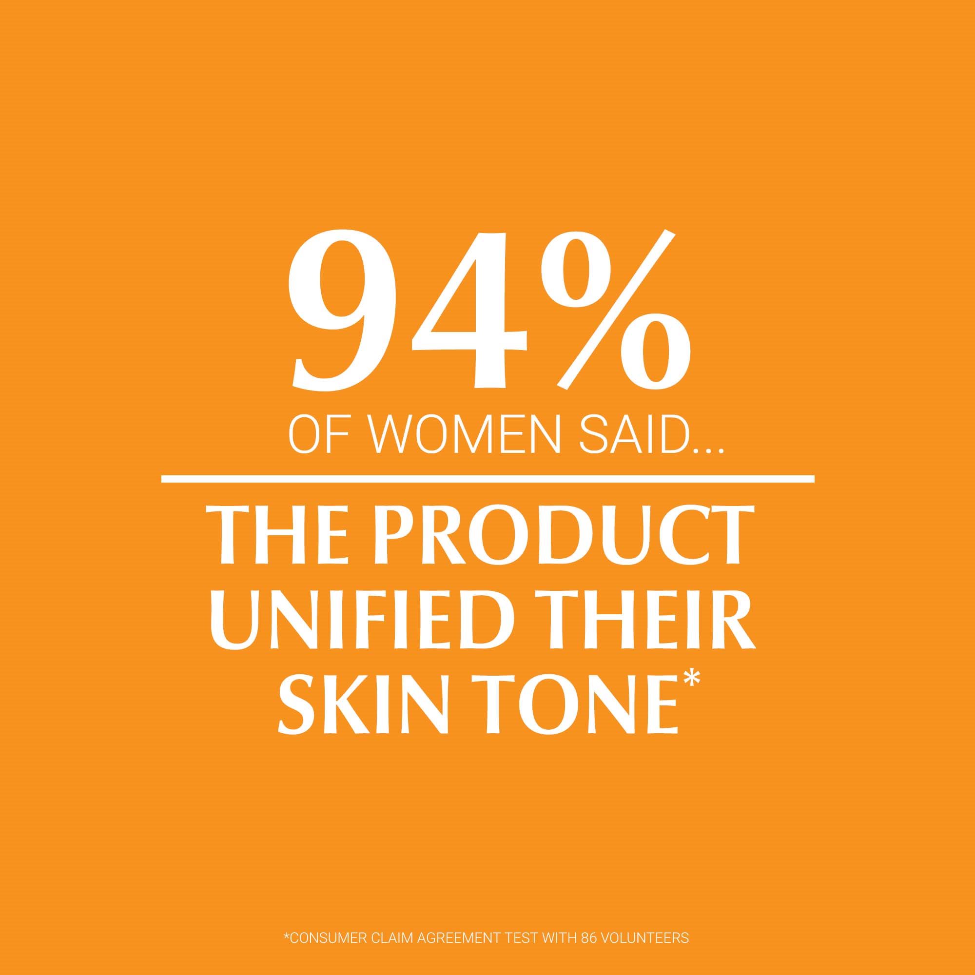 94% of woman say Eucerin Sun Protection Pigment Control Tinted Light SPF50+ unified their skin tone. 