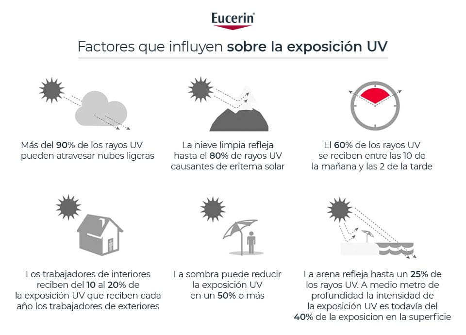 Exposición a los rayos UV