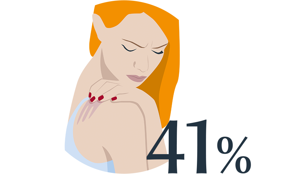 Frauenstudie 2022: 41% der Frauen sind unsicher, wenn die Haut nicht makellos ist