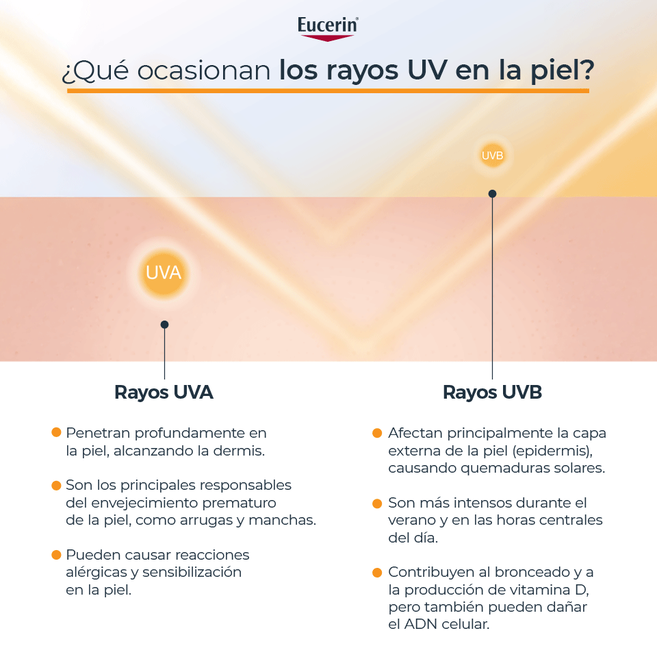 Tipos de rayos UV y sus efectos en la piel