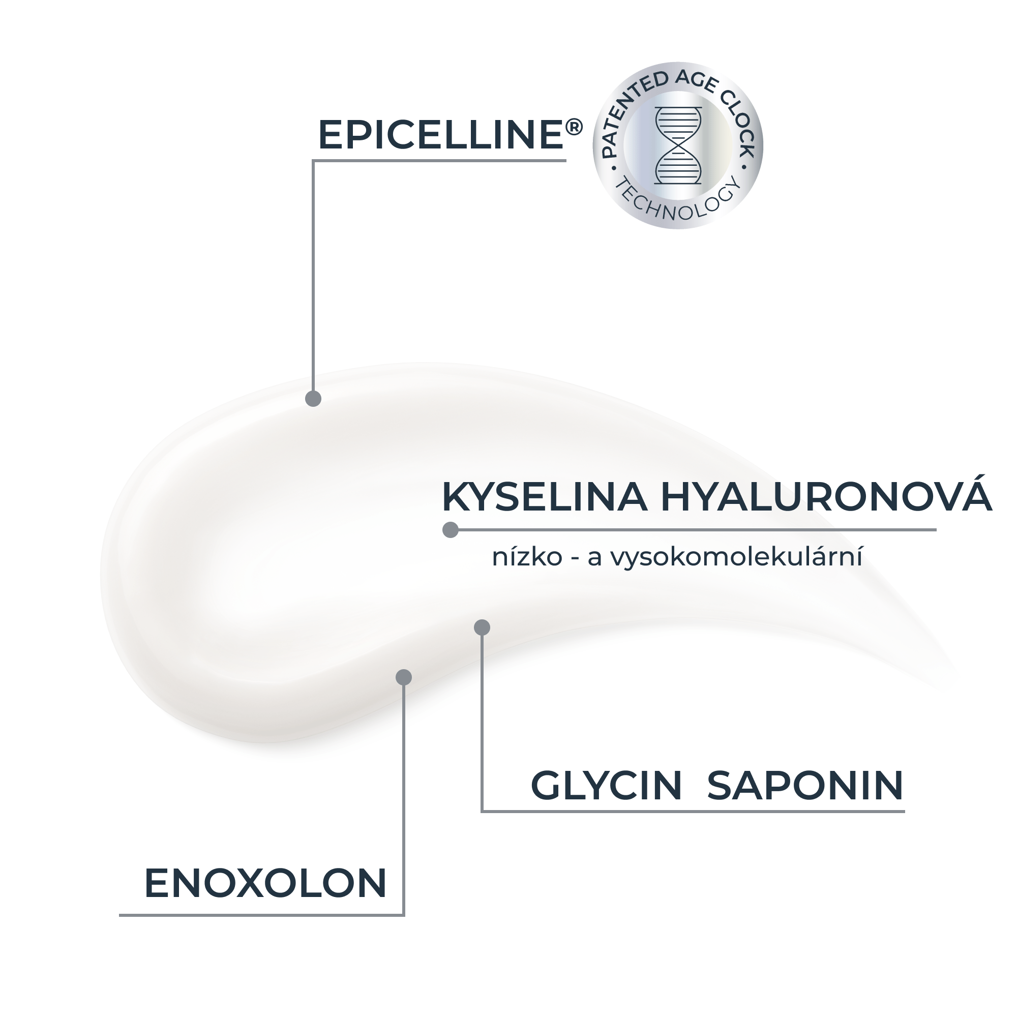 Sérum s patentovanou technologií Age Clock, epicellinem, makro- a mikrokyselinou hyaluronovou, glycinem saponinem a enoxolonem.