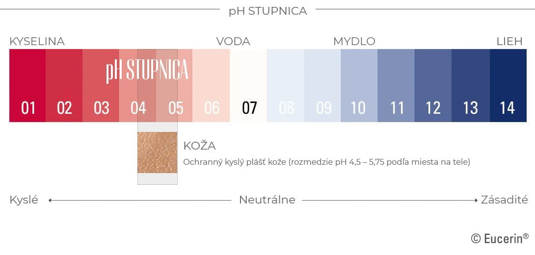 ph stupnica