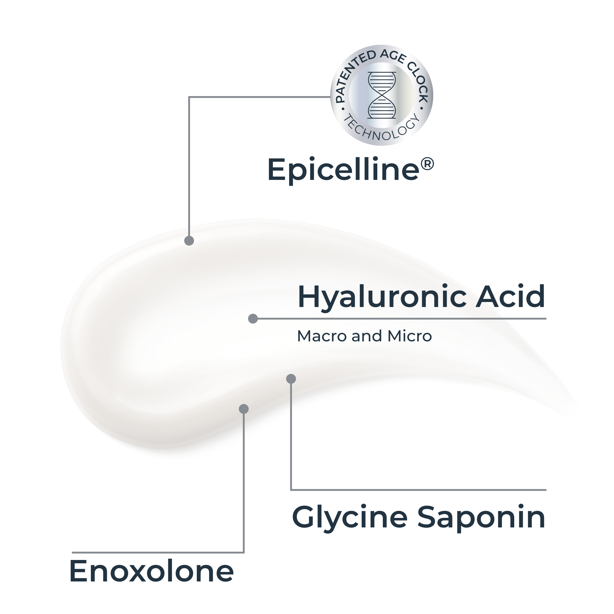 Sérum s patentovanou technologií Age Clock, epicellinem, makro- a mikrokyselinou hyaluronovou, glycinem saponinem a enoxolonem.