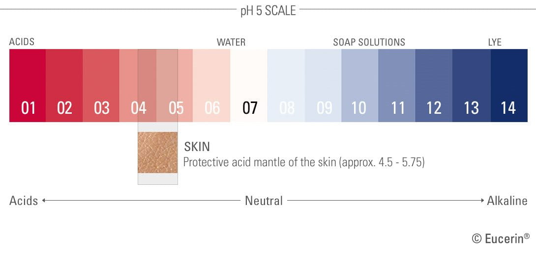 Graphic of skin’s PH