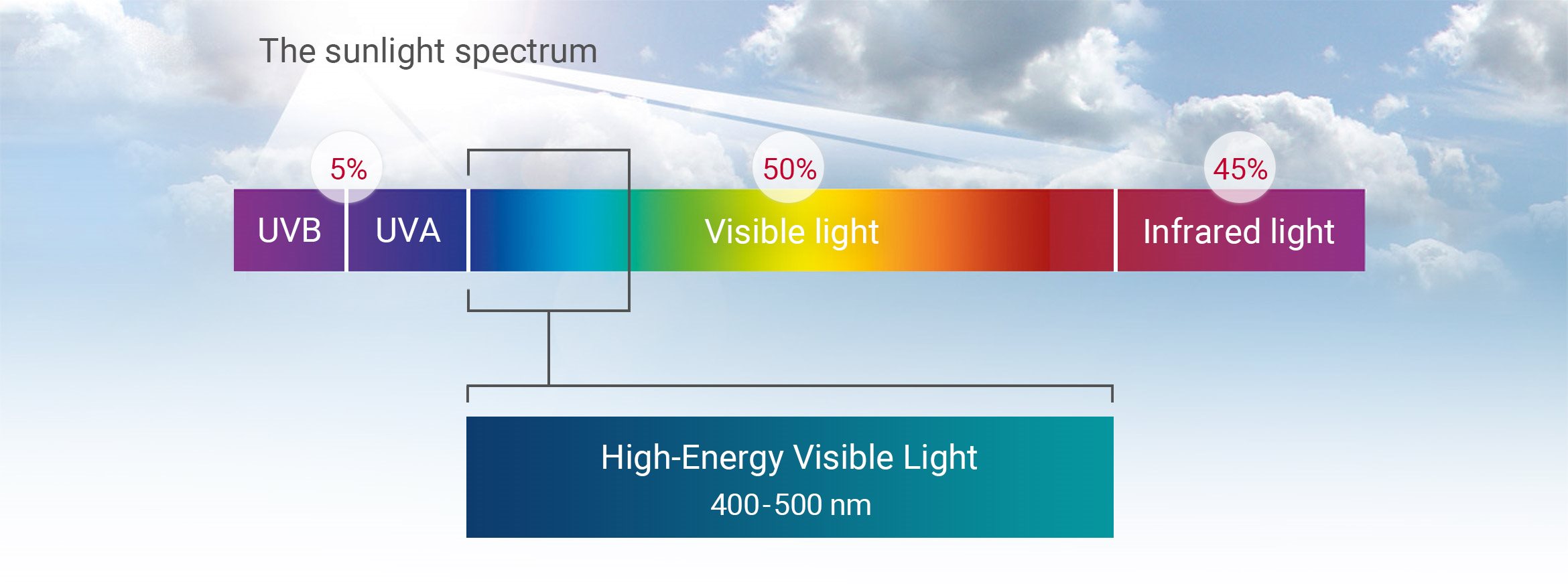 HEVIS Light falls into the violet/blue band of the visible spectrum