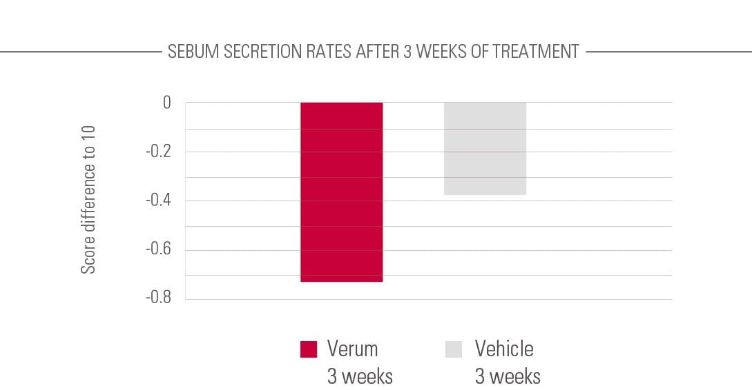 Sebum secretion rates chart.