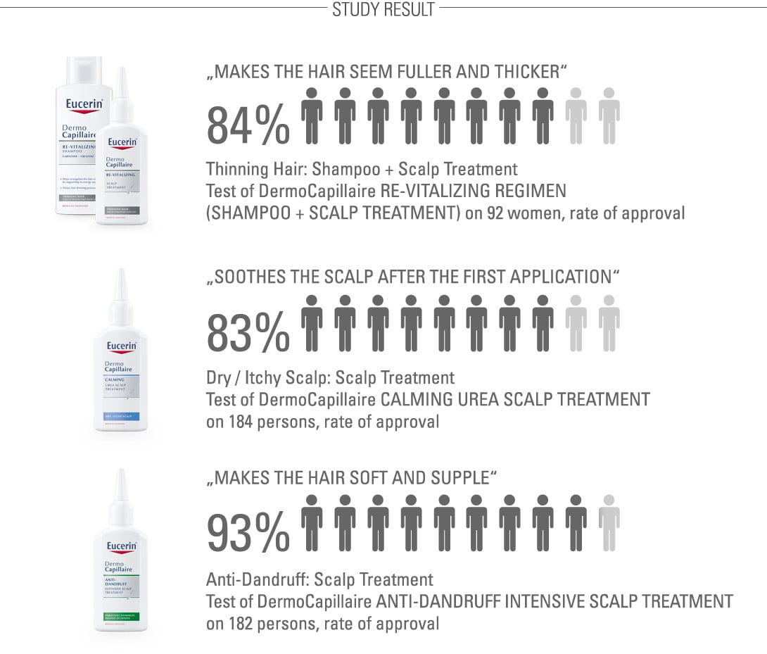 84% said it “makes the hair seem fuller and thicker” DermoCapillaire RE-VITALIZING regimen for thinning hair. 83% said it “soothes the scalp after the first application” DermoCapillaire CALMING UREA SCALP TREATMENT for dry and itchy scalp. 93% said it “improves the condition of the scalp” DermoCapillaire ANTI-DANDRUFF INTENSIVE SCALP TREATMENT.