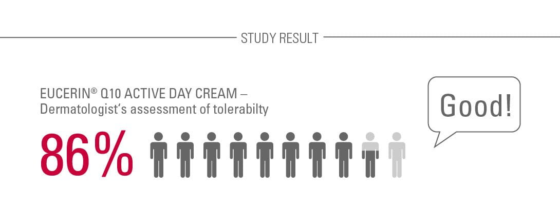For 86% of study participants a ‘good tolerability’ on their sensitive skin was reported