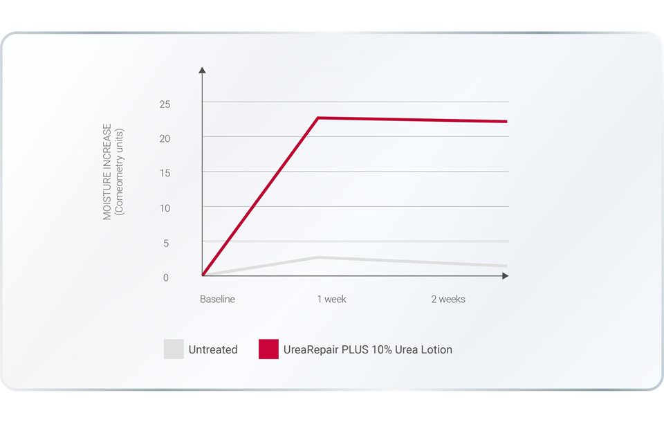 Our research | Behind the science of UreaRepair PLUS | Eucerin