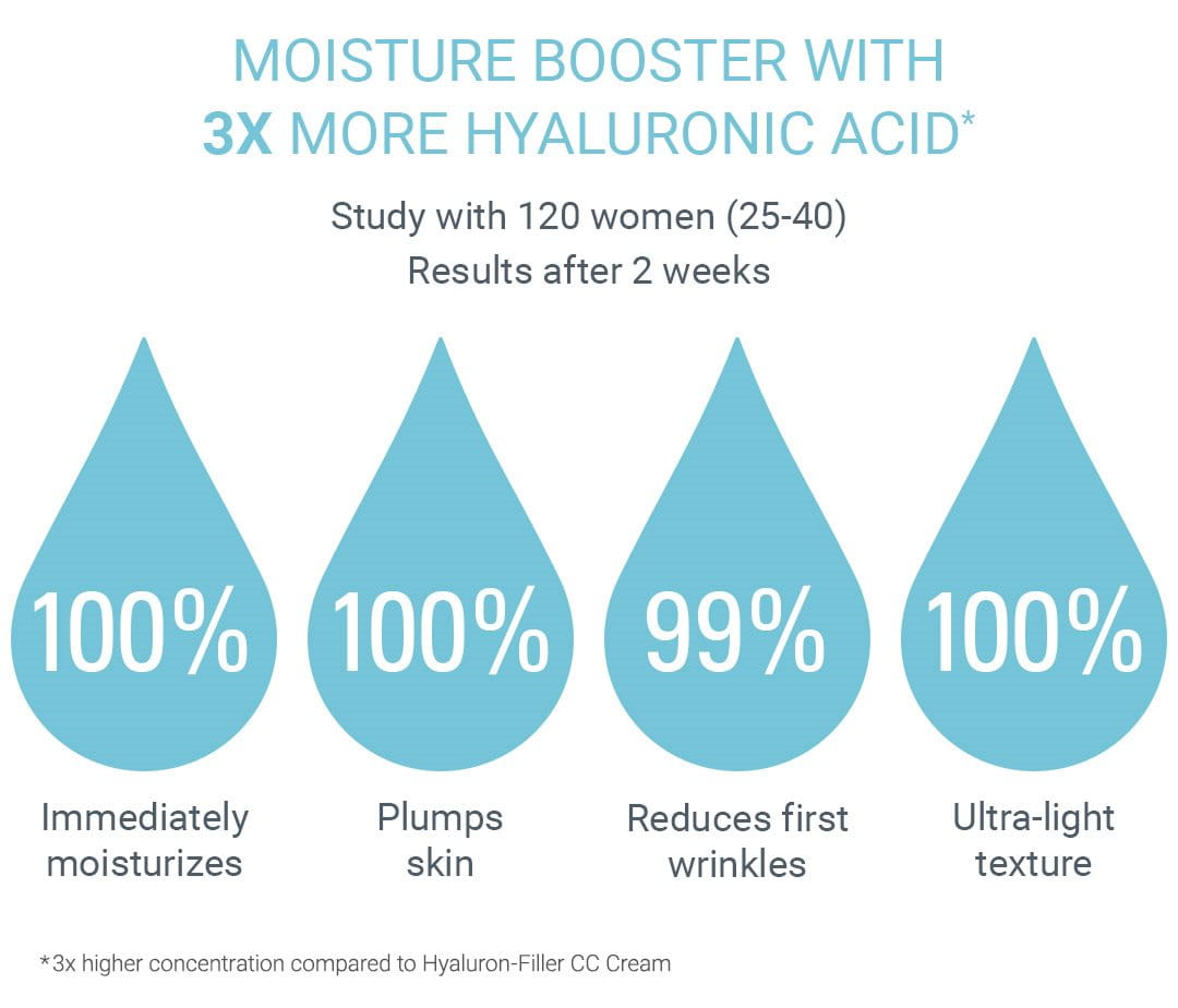 Clinical results for moisture booster