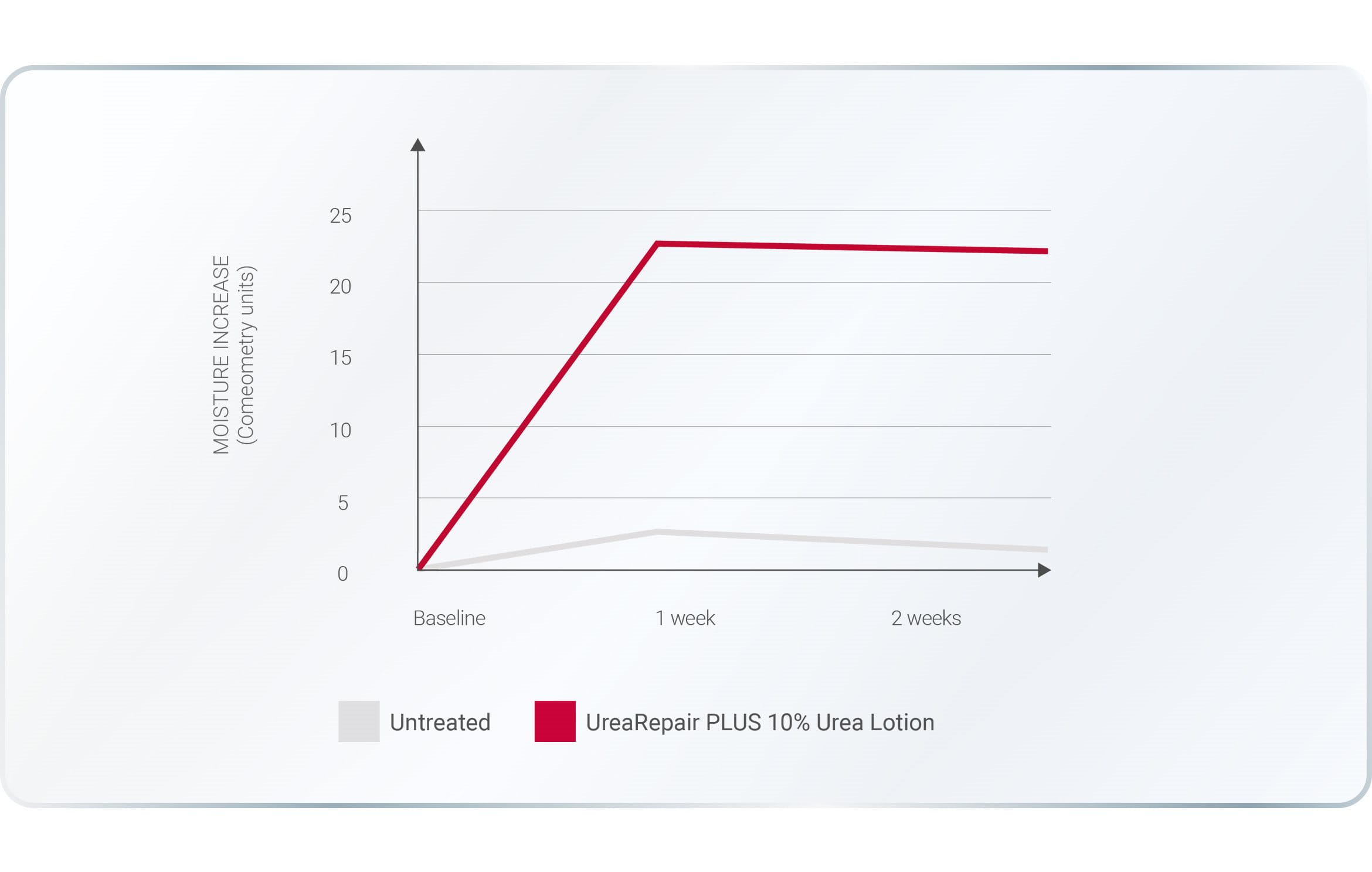Графика за Eucerin UreaRepair PLUS Интензивен лосион за тяло с 10% Уреа осигурява интензивна хидратация
