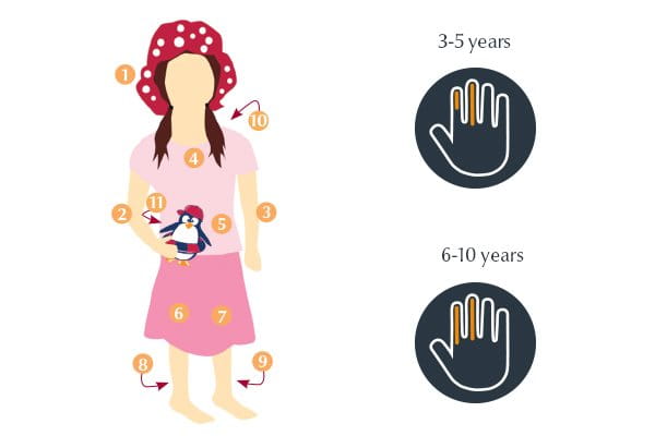 Bild som illustrerar mängd och punkter där du bör applicera solskyd då ett barn.