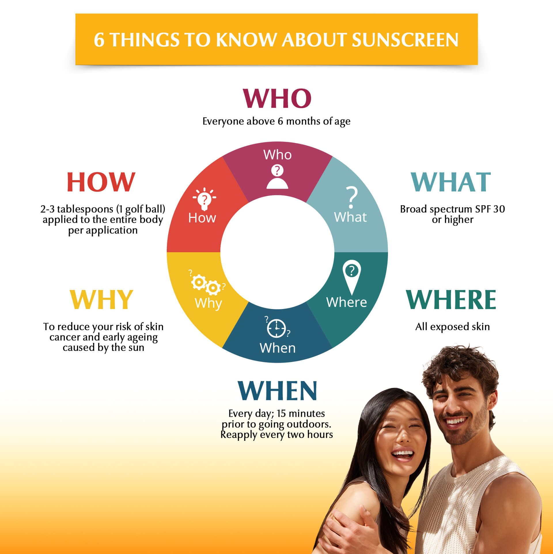 A view of two people smiling and a circular chart on the 6 things to know about sunscreen above them.