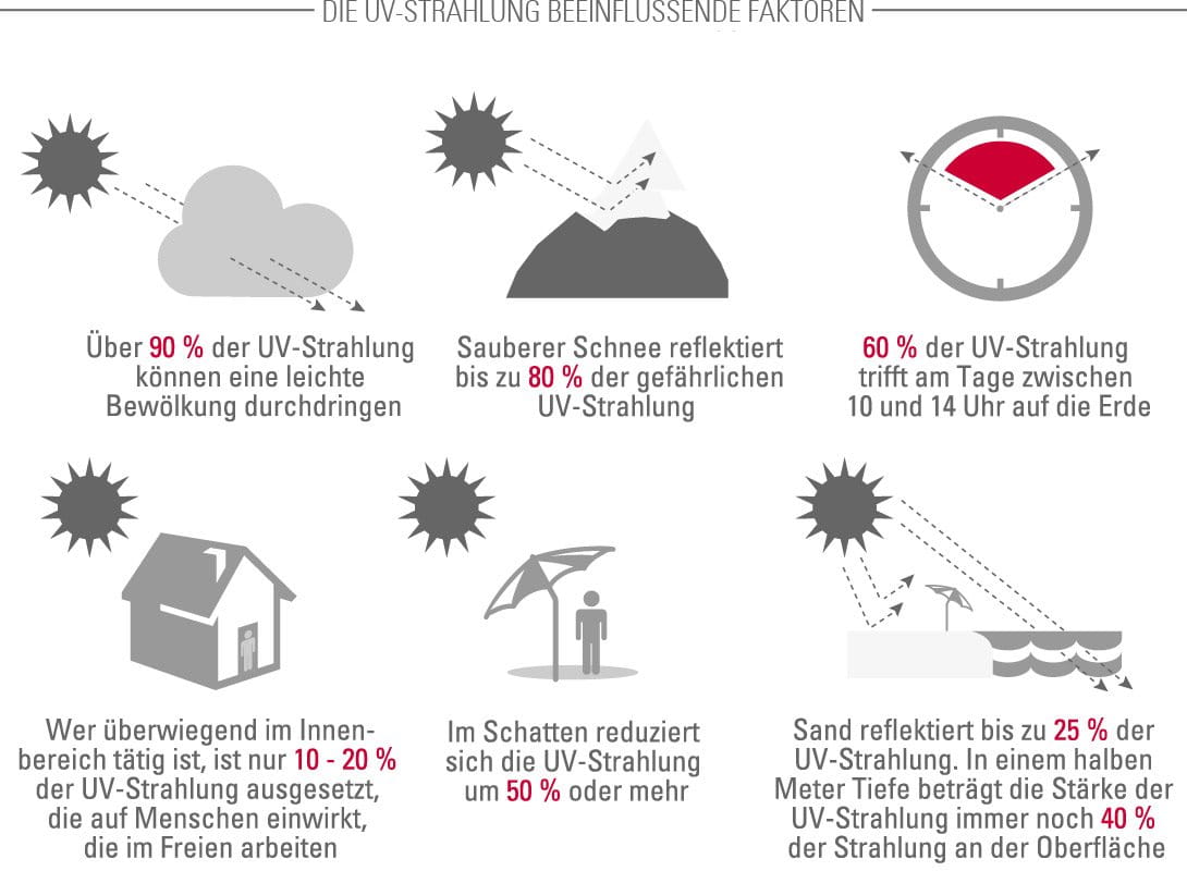 Informationen zu UV-Strahlung