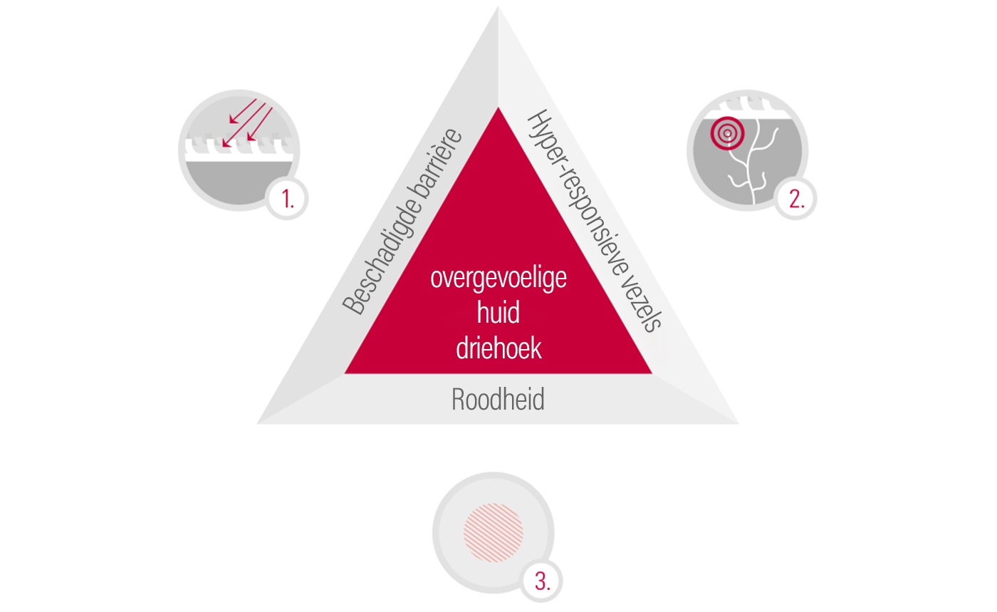 overgevoelige huid driehoek