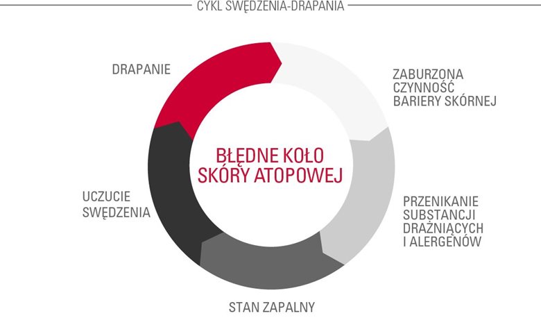 atopowe-zapalenie-skóry