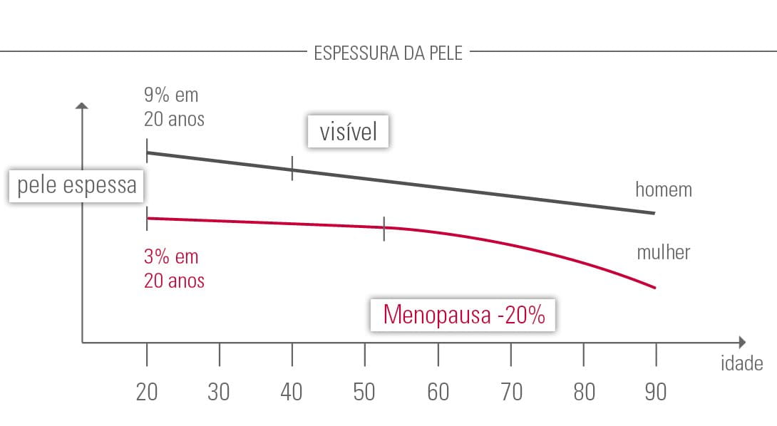 gráfico de espessura da pele