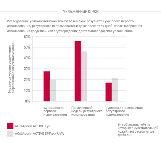 Графическая информация об увлажнении кожи после использования средств линии Eucerin AQUAporin ACTIVE
