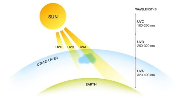 Tia UV là gì? Tia Uv có từ đâu?