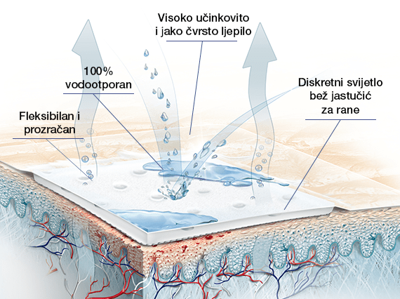 Vodootporna zaštita