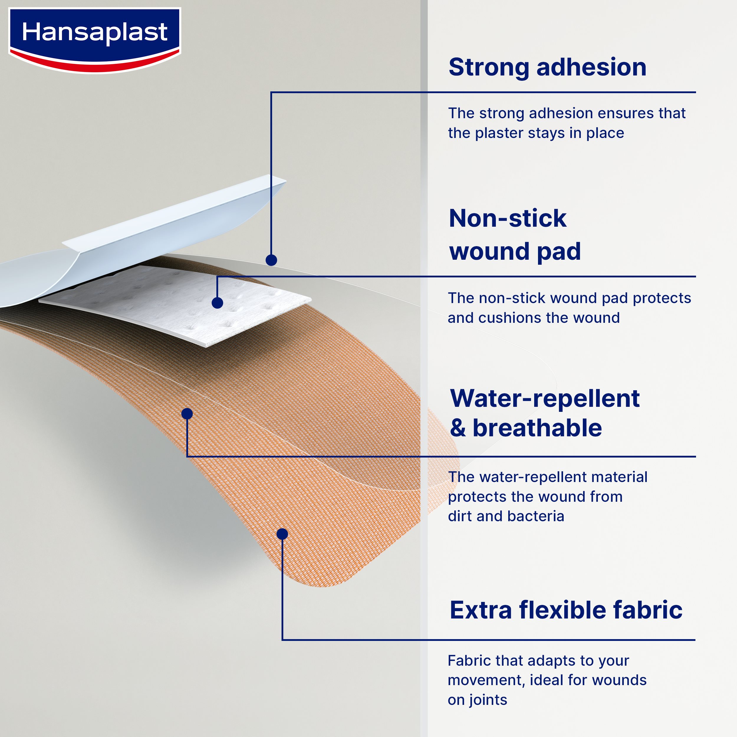 Diagram showing cross section of Hansaplast plaster