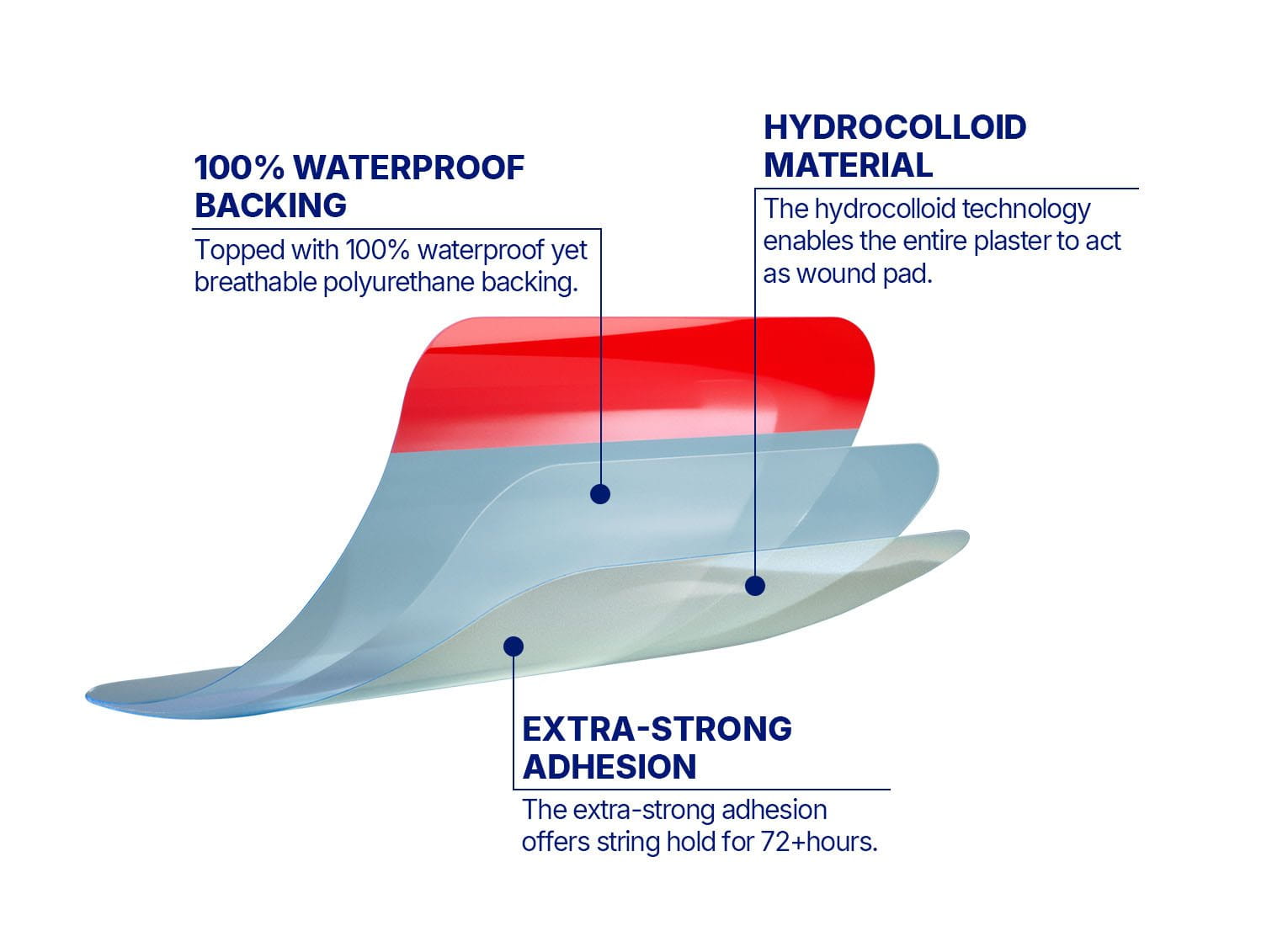Infographic diagram of Elastoplast plasters explaining its three layers: a hydrocolloid material, 100% waterproof material, and a 72-hour strong adhesion material.  